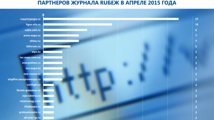 Переходы пользователей интернета с сайтов информационных партнеров журнала RUБЕЖ в апреле 2015 года