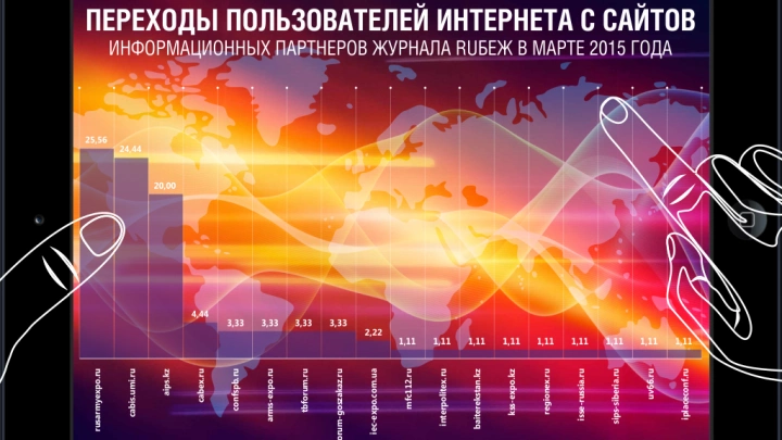 Переходы пользователей интернета с сайтов информационных партнеров журнала RUБЕЖ в марте 2015 года