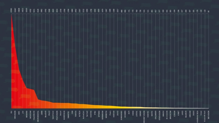 Популярность брендов видеонаблюдения в интернете (май 2015 г.)