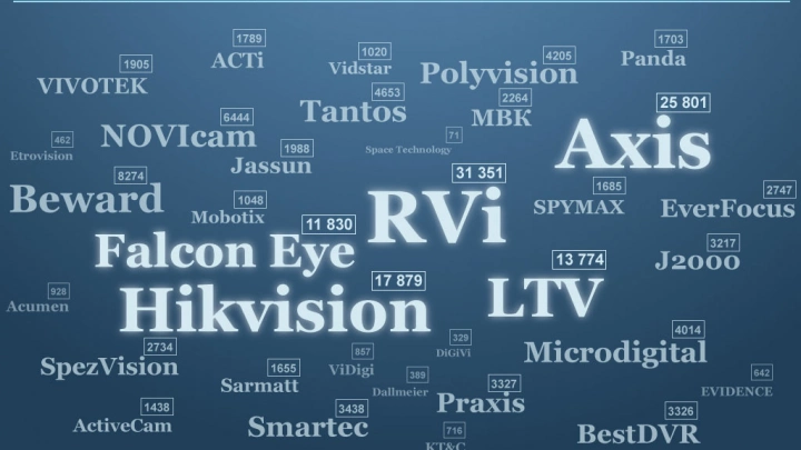 Популярность брендов видеонаблюдения в Интернете