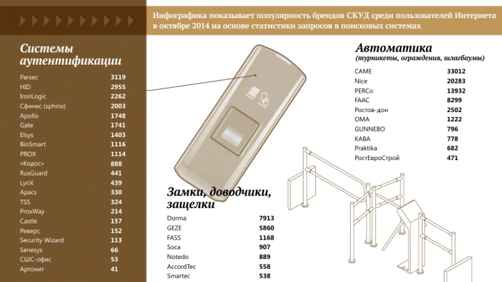 Популярность брендов СКУД в Интернете за октябрь 2014 г.