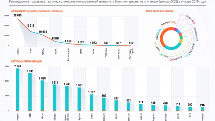 Популярность брендов СКУД в интернете в январе 2015 года