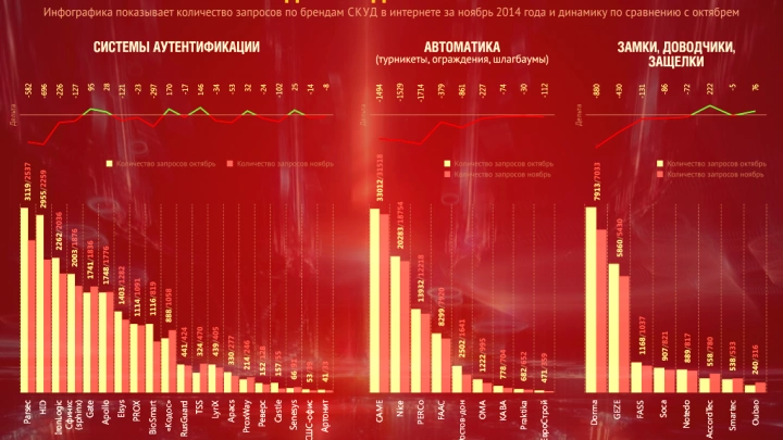Популярность брендов СКУД в интернете за ноябрь 2014 года