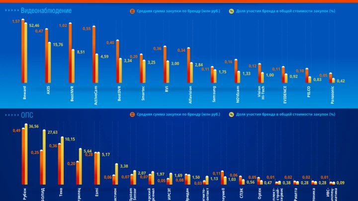 Популярность брендов видеонаблюдения и ОПС в закупках госструктур за январь 2015 года