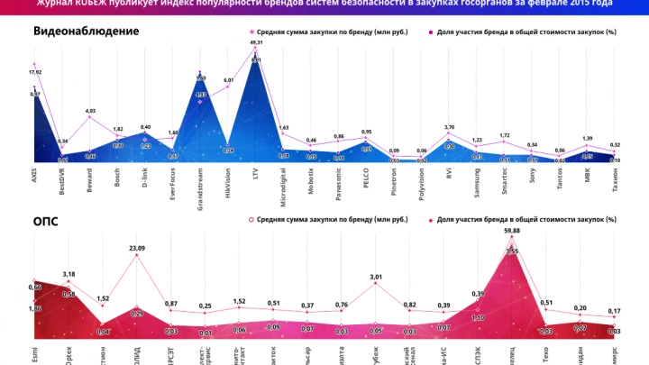 Популярность брендов видеонаблюдения и ОПС в госзакупках за февраль 2015 года