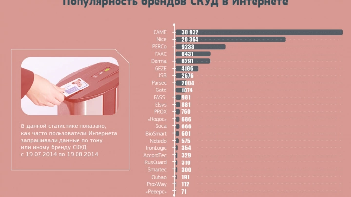 Популярность брендов СКУД в Интернете