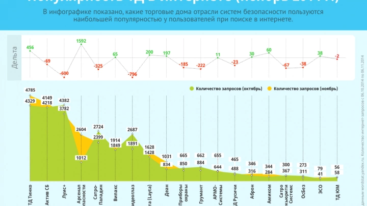 Популярность ТД в интернете (ноябрь 2014 г.)