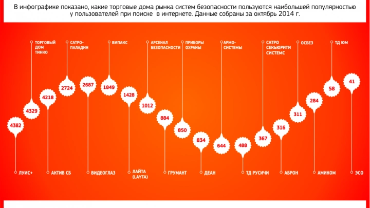 Популярность торговых домов систем безопасности в интернете за октябрь 2014 г.