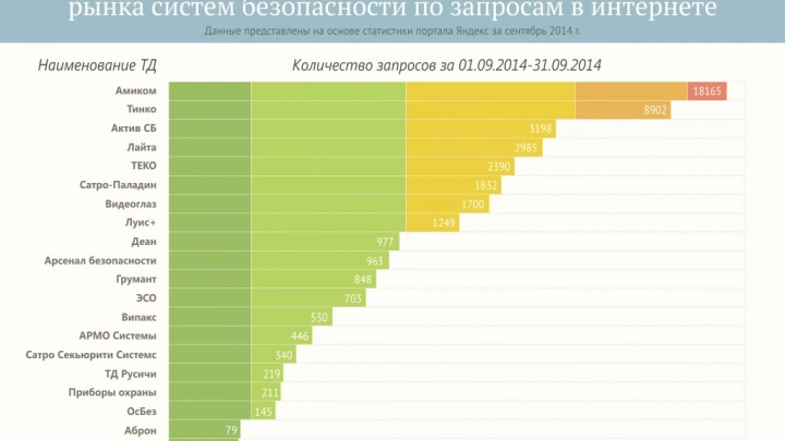 ТД - громкие имена. Популярность торгующих организаций рынка систем безопасности по запросам в интернете