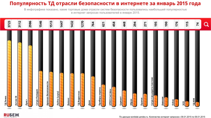 Популярность ТД отрасли безопасности в интернете за январь 2015 года