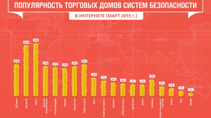 Популярность торговых домов систем безопасности в интернете (март 2015 г.)