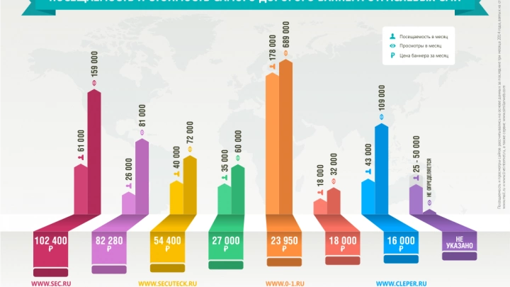 Посещаемость и стоимость самого дорогого баннера отраслевых СМИ