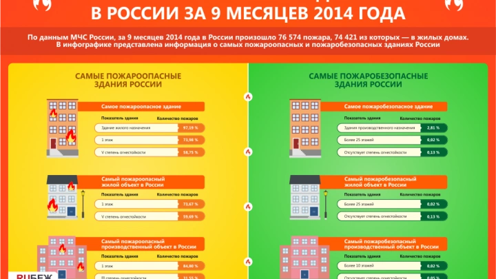 Пожароопасность зданий в России за 9 месяцев 2014 года