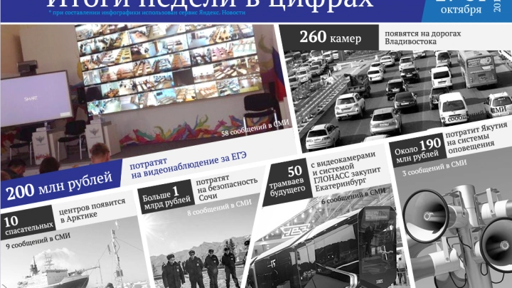 200 млн рублей на видеонаблюдение за ЕГЭ и другие цифры