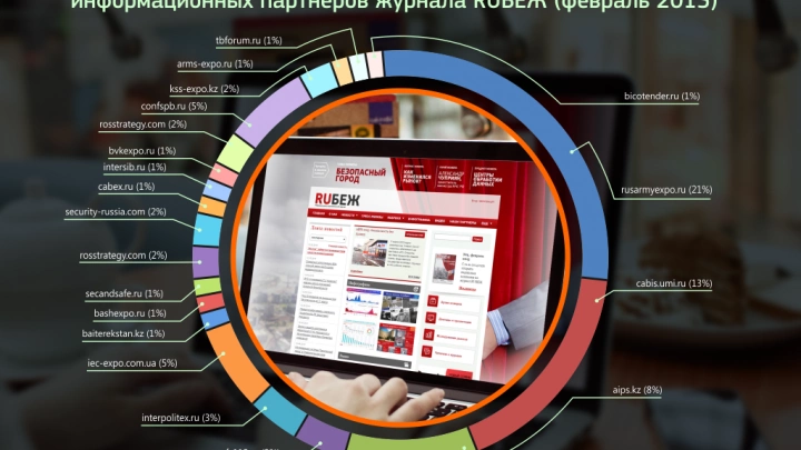 Переходы пользователей интернета с сайтов информационных партнеров журнала RUБЕЖ в феврале 2015 года