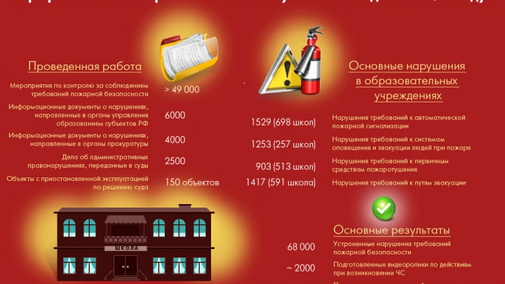 Профилактика пожарной безопасности учебных заведений в 2014 году