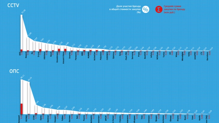 Популярность брендов безопасности в госзакупках за апрель 2015 года
