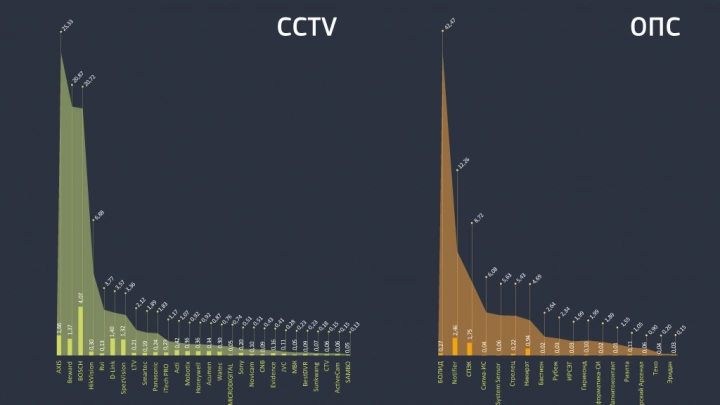 Популярность брендов безопасности в госзакупках за май 2015 года