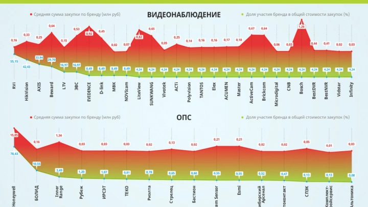 Рейтинг брендов видеонаблюдения и ОПС в закупках декабря 2014 года