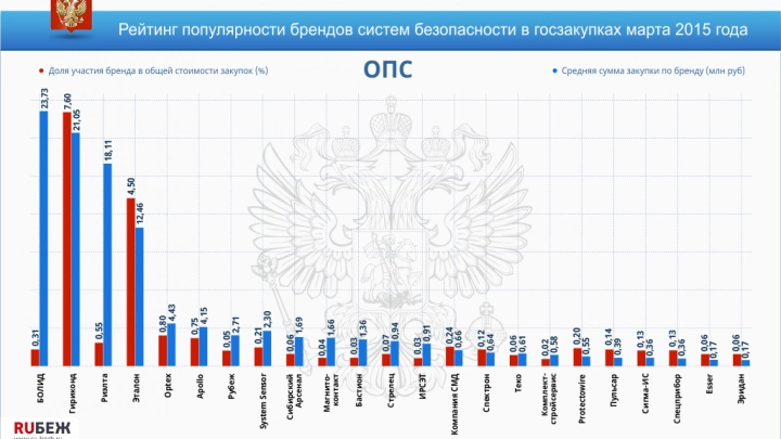 Рейтинг популярности брендов систем безопасности в госзакупках марта 2015 года