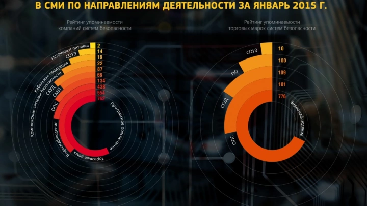 Рейтинг упоминаемости компаний систем безопасности в СМИ по направлениям деятельности за январь 2015 года