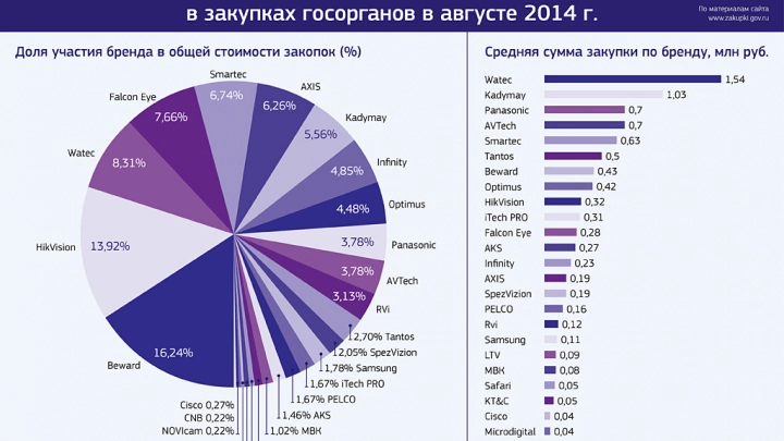 Доля участия брендов видеонаблюдения в закупках госорганов в августе 2014 года