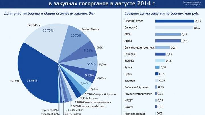 Доля участия брендов ОПС в закупках госорганов в августе 2014 года