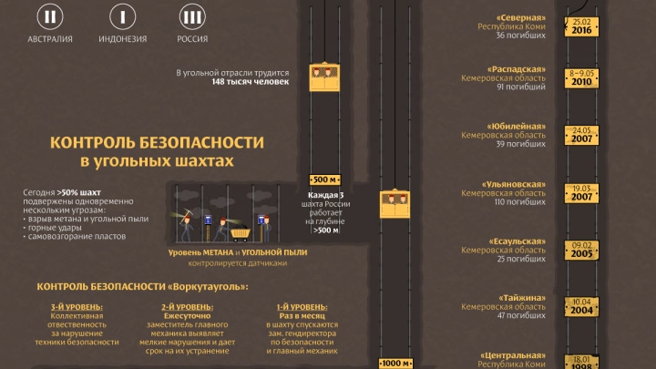 Безопасность угольных шахт в России Безопасность угольных шахт в России