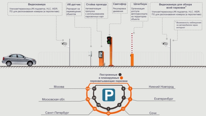 Система безопасности перехватывающей парковки