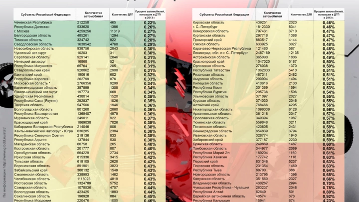 Статистика ДТП по регионам РФ в 2013 году