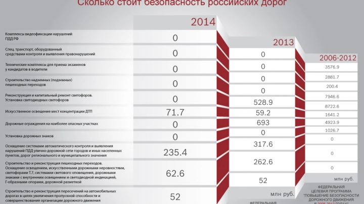 Сколько стоит безопасность российских дорог