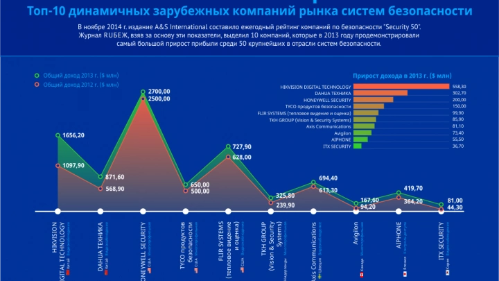 Самые растущие. Топ-10 динамичных зарубежных компаний рынка систем безопасности