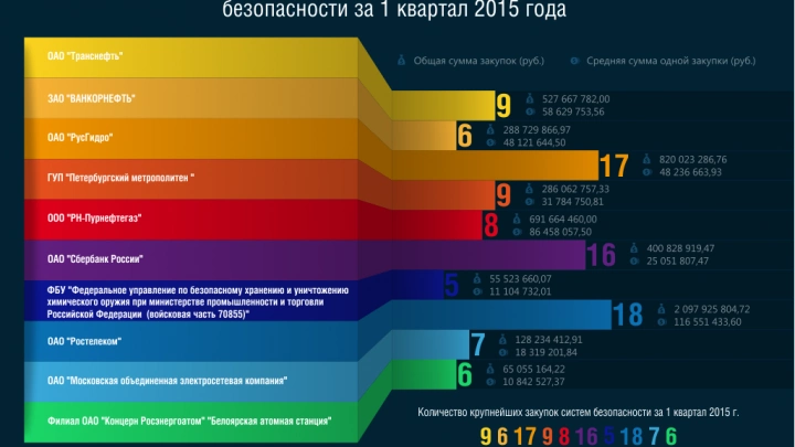 Топ-10 самых активных госзаказчиков крупнейших закупок систем безопасности за 1 квартал 2015 года
