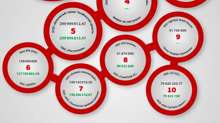 Топ-10 самых дорогих закупок по безопасности за март 2016 года