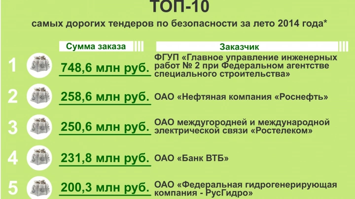 Топ-10 самых дорогих тендеров по безопасности за лето 2014 года