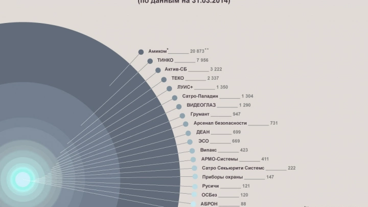 Популярность торговых домов рынка систем безопасности в интернете