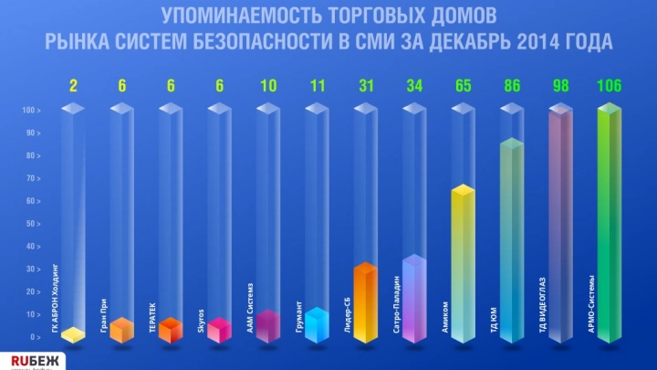 Упоминаемость торговых домов рынка систем безопасности в СМИ за декабрь 2014 г.