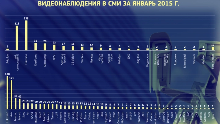 Упоминаемость компаний и торговых марок сегмента видеонаблюдения в СМИ за январь 2015 г.