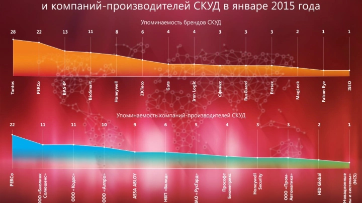 Упоминаемость в СМИ брендов и компаний-производителей СКУД в январе 2015 года