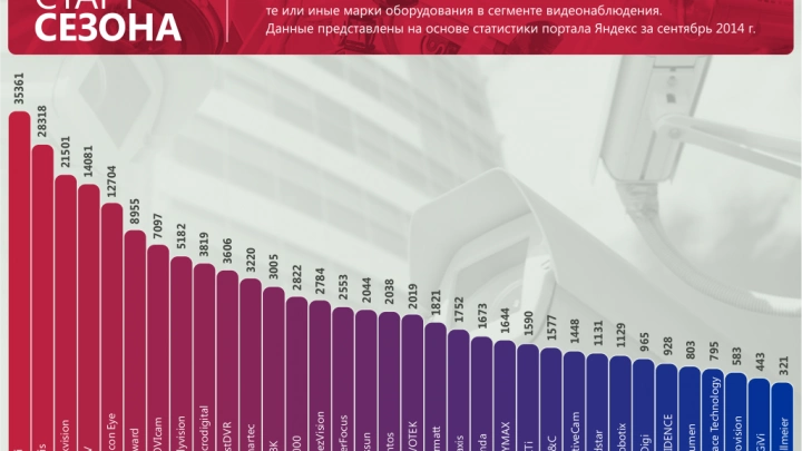 Старт сезона. Популярность брендов видеонаблюдения в интернете за сентябрь 2014 года