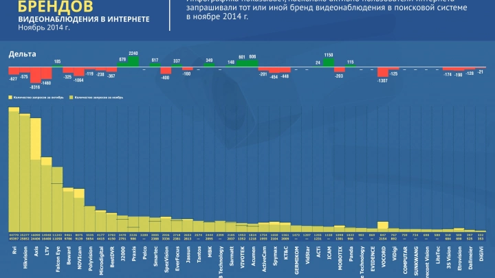 Популярность брендов видеонаблюдения в интернете (ноябрь 2014 г.)