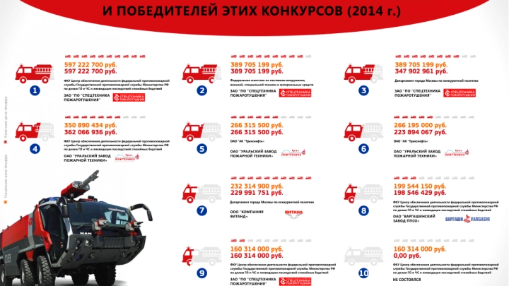 Топ-10 заказчиков пожарной техники и победителей этих конкурсов (2014 г.)