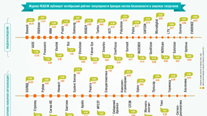 Доля участия брендов систем безопасности в закупках госорганов в октябре 2014 года