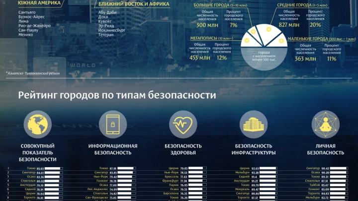 Индекс «Безопасных городов» 2015 Индекс «Безопасных городов» 2015