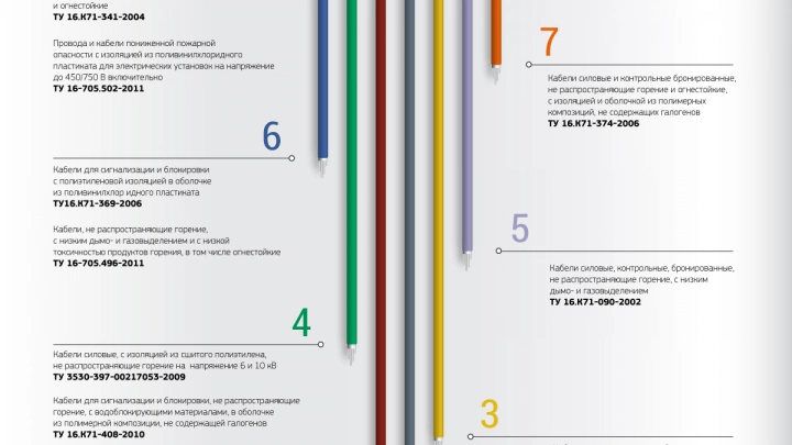 Лицензирование качества кабельной продукции в России