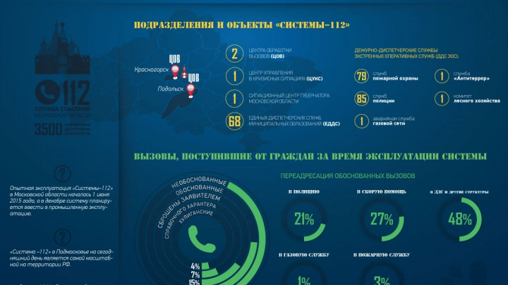 Испытания  «Системы-112»  в Подмосковье