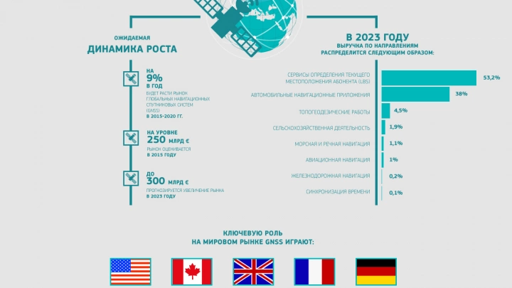 Рынок навигационных спутниковых систем: прогноз развития