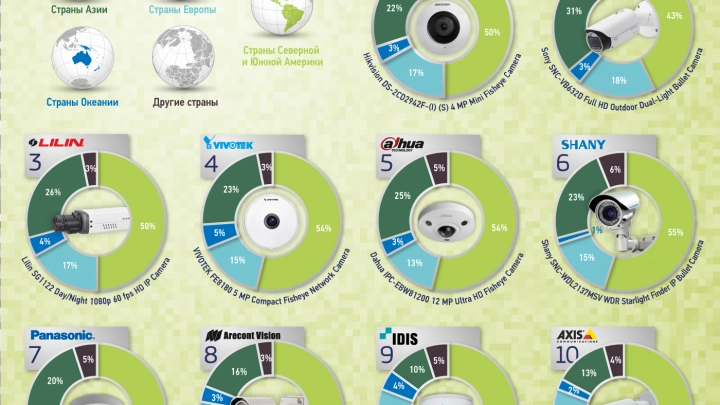 ТОП-10 камер видеонаблюдения