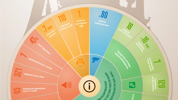 «Безопасный город» Санкт-Петербурга