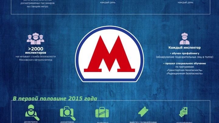 Досмотр пассажиров в московском метрополитене (первое полугодие 2015 года)
